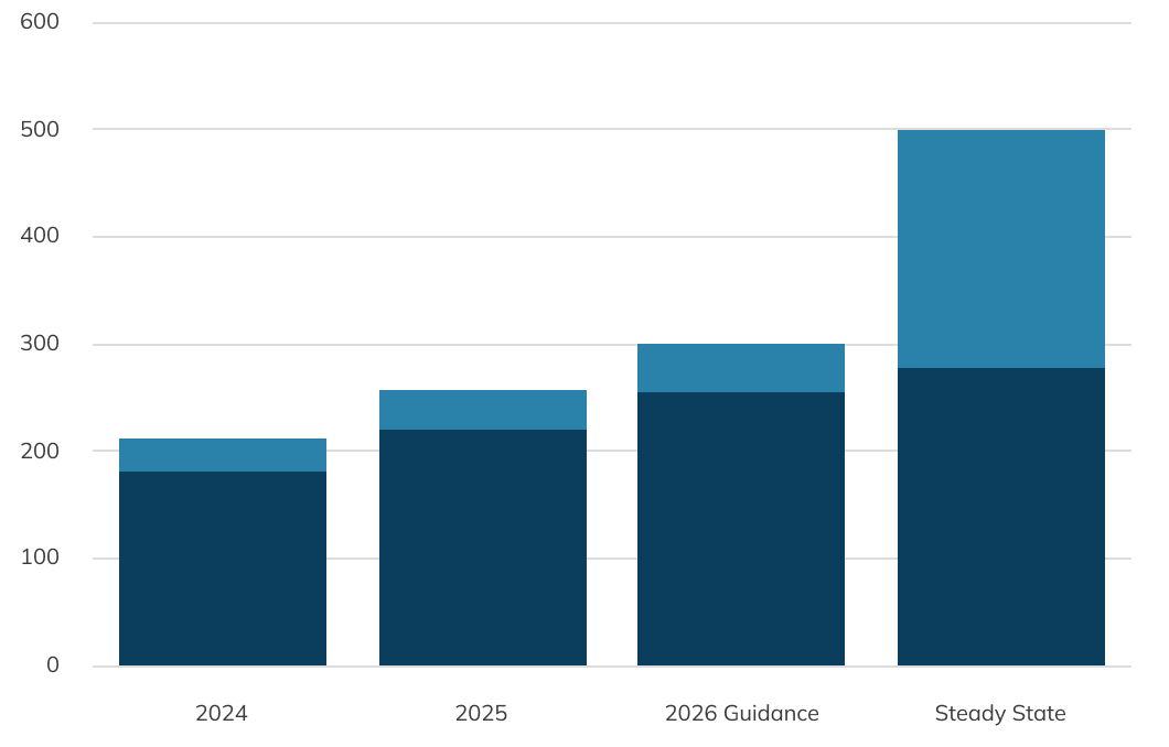 Gráfico de crecimiento de la producción