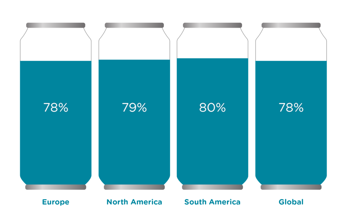 79% europe, 77% north america, 85% south america, 79% global